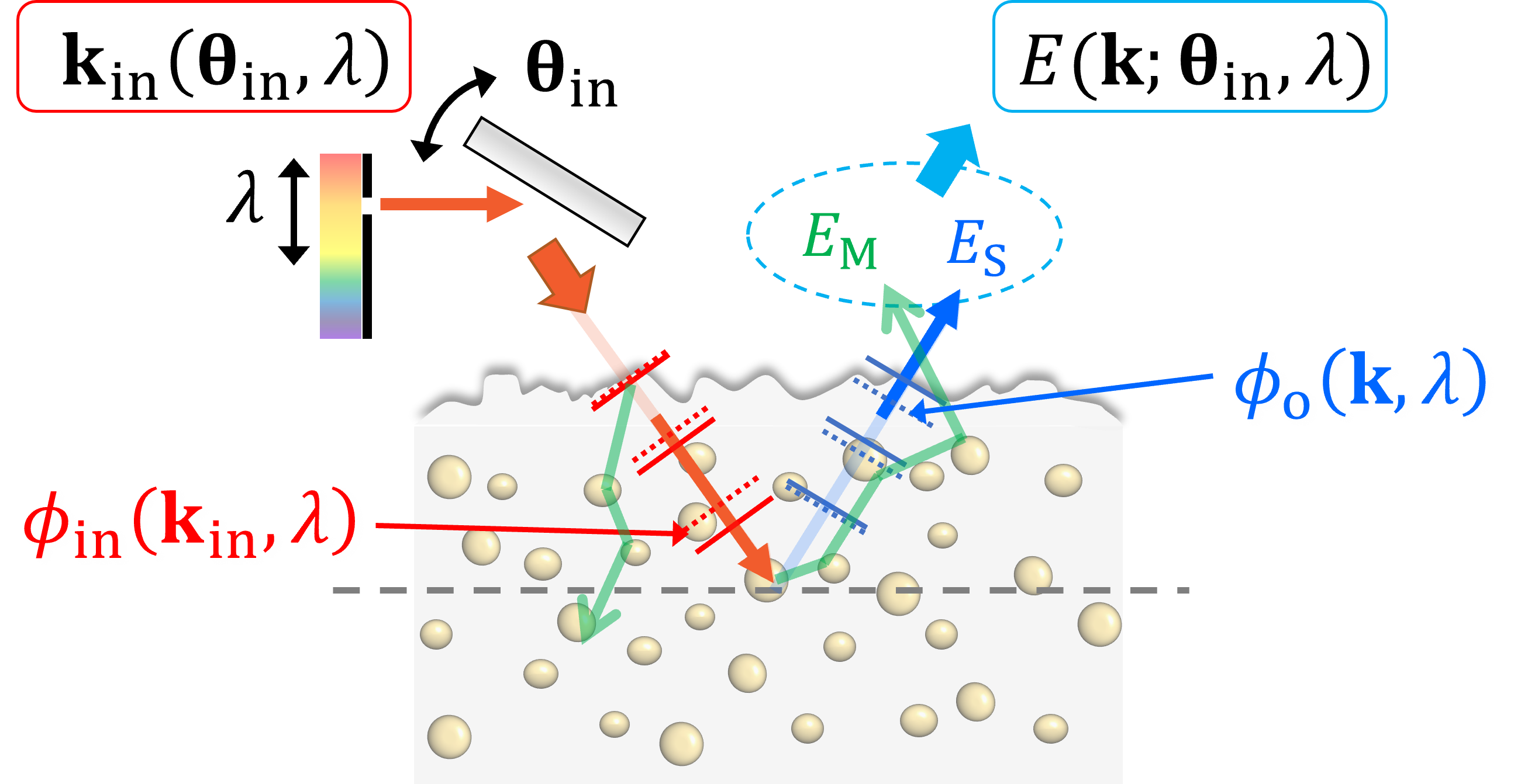 [그림1] 입체 반사행렬 현미경의 작동 원리
            입체 반사행렬 현미경은 입사시키는 빛의 파장과 입사각을 모두 바꾸면서 얻은 산란된 모든 빛의 3D 입체 전기장 정보를 바탕으로 수차와 색분산을 정확히 고칠 수 있다.