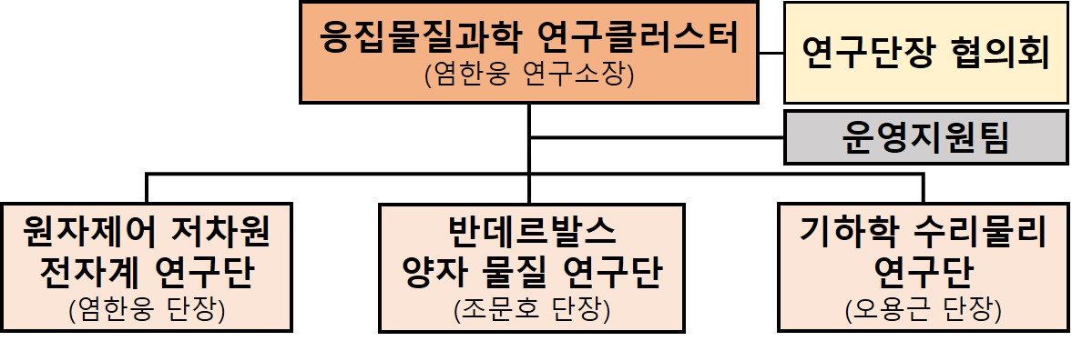 응집물질과학 연구클러스터 (POSTECH 캠퍼스)