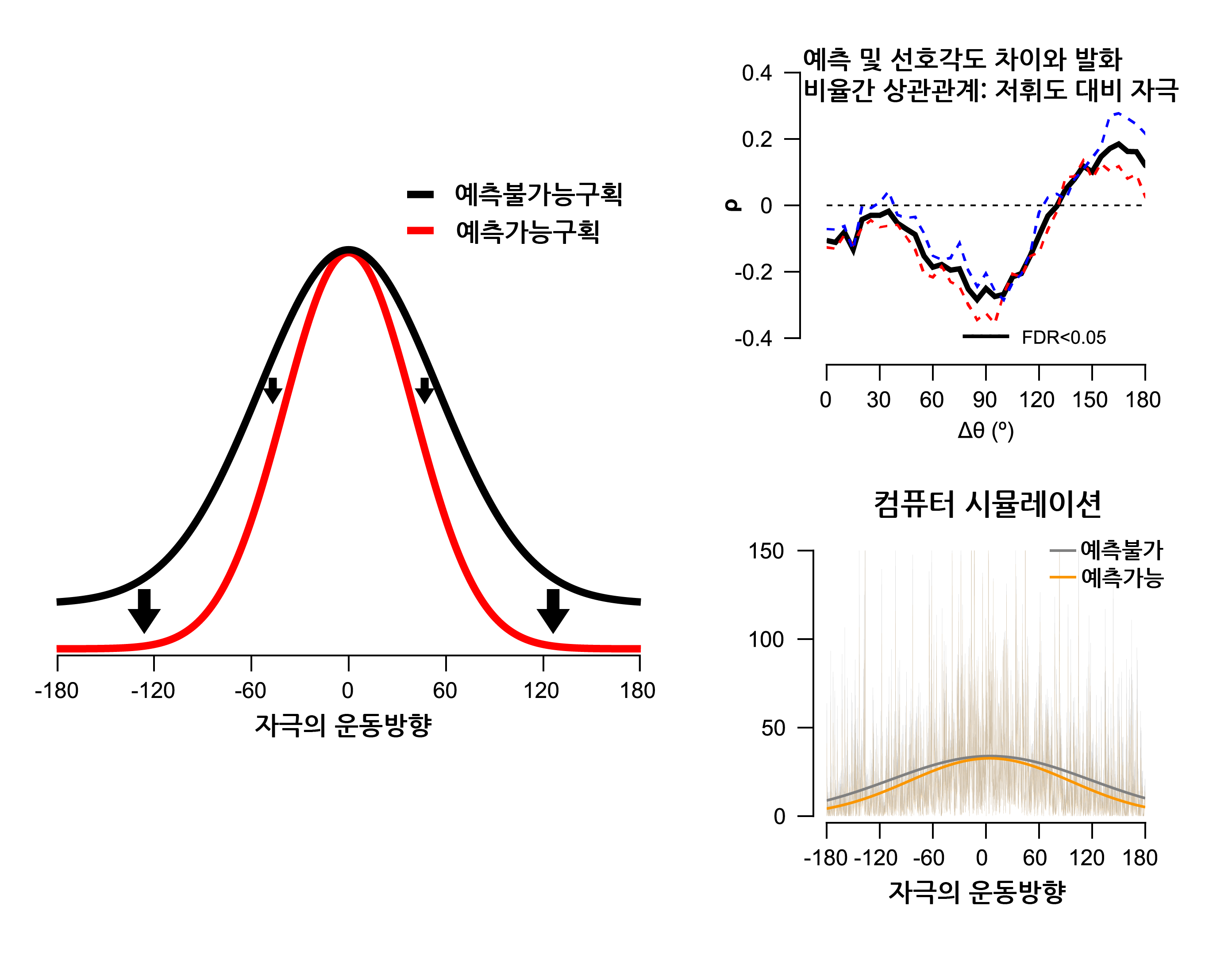 [그림 2] 외측시각피질 세포들의 방향 선택성에 따른 사전 예측의 차별적 신경활성 조절
        시각 자극물이 예측이 가능하도록 움직일 때 시각피질에 표상되는 감각정보의 신뢰도가 높아지며, 이러한 세포 활동을 표현한 군집동조함수의 모양이 뾰족해진다. 자극물의 휘도가 낮아 잘 보이지 않는 경우에만, 외측시각피질 세포의 선호 방향(Preferred direction)이 예측 방향과 다를수록 자극물이 제시된 직후 세포의 신호 발화 세기가 줄어들며, 이를 통해 군집방향동조함수의 모양이 뾰족해졌다.