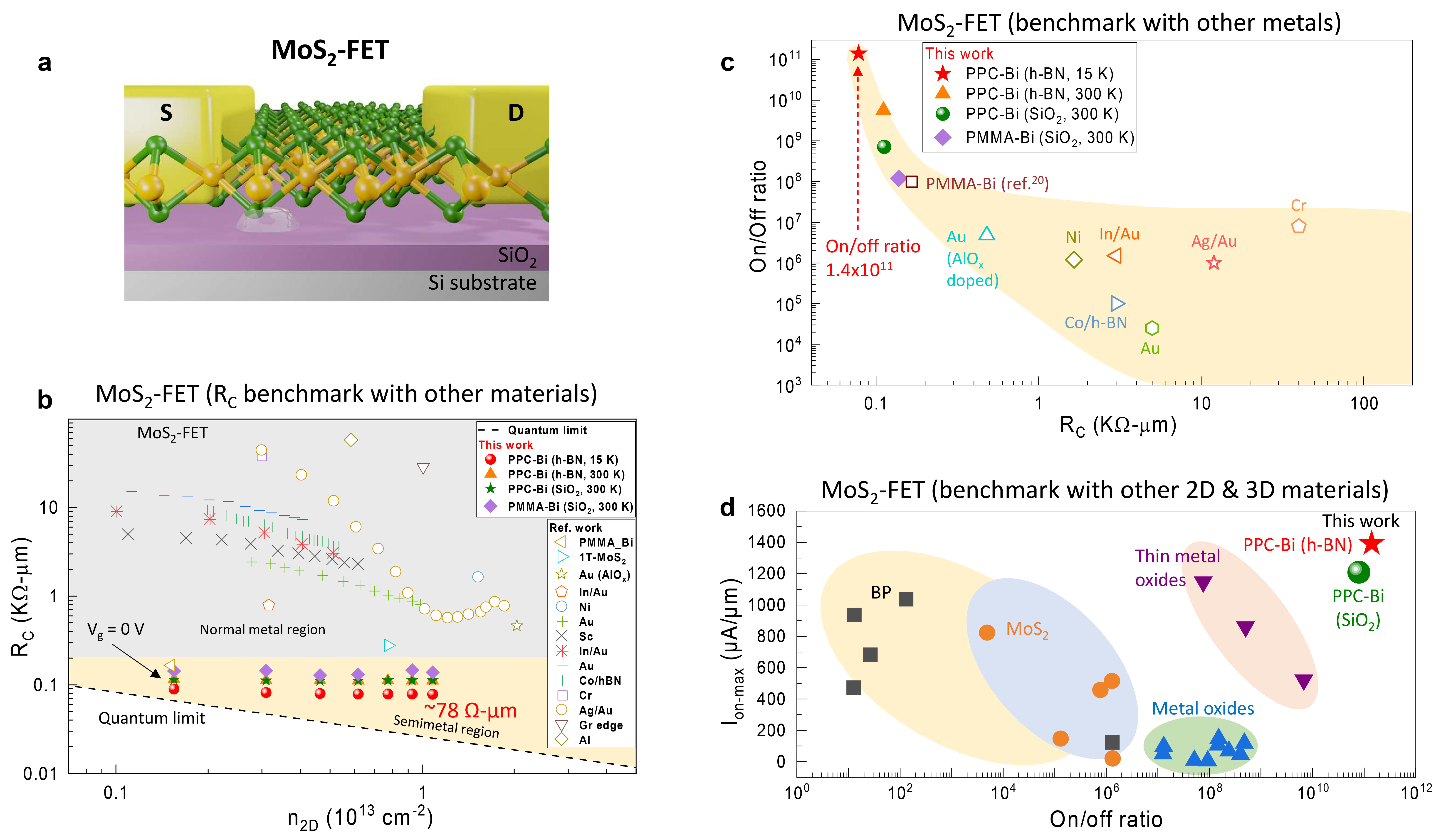 [그림 1] 잔류물 없는 대면적 단일층 MoS2-FET 제조 
        연구진은 소자의 성능 저하를 유발하는 잔류물 없이 대면적 단일층 MoS2 기반 FET 소자를 제조하는 새로운 공정(a)을 제시했다. 이 공정을 이용해 제작한 FET 소자는 옴접촉저항(b), 전류 온/오프 비(c), on-current 전류(d) 등에서 기존 소자보다 뛰어난 성능을 보였다