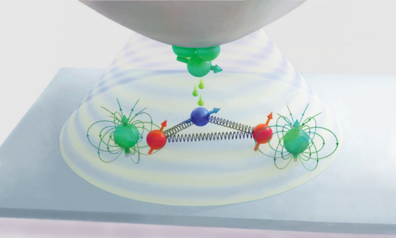 [그림 1] 단일 원자 전자 스핀 큐비트의 3차원 모식도
            세 큐비트는 모두 산화마그네슘 표면 위 티타늄 원자들이며 STM 탐침 아래 위치한 하나의 센서 큐비트와 탐침과 떨어진 두 개의 원거리 큐비트들로 구성된다. STM 탐침을 이용한 원자 위치 조작을 통해 세 큐비트 간의 상호작용을 정밀하게 설계한다. 센서 큐비트의 양자상태는 자화된 탐침이 만드는 불균일한 자기장과 결합한 탐침-기판 간 고주파 전압으로 제어하고, 각 철 원자는 탐침을 대신해서 주위 원거리 큐비트의 양자상태를 제어하는데 필요한 불균일한 자기장을 제공한다.
            
