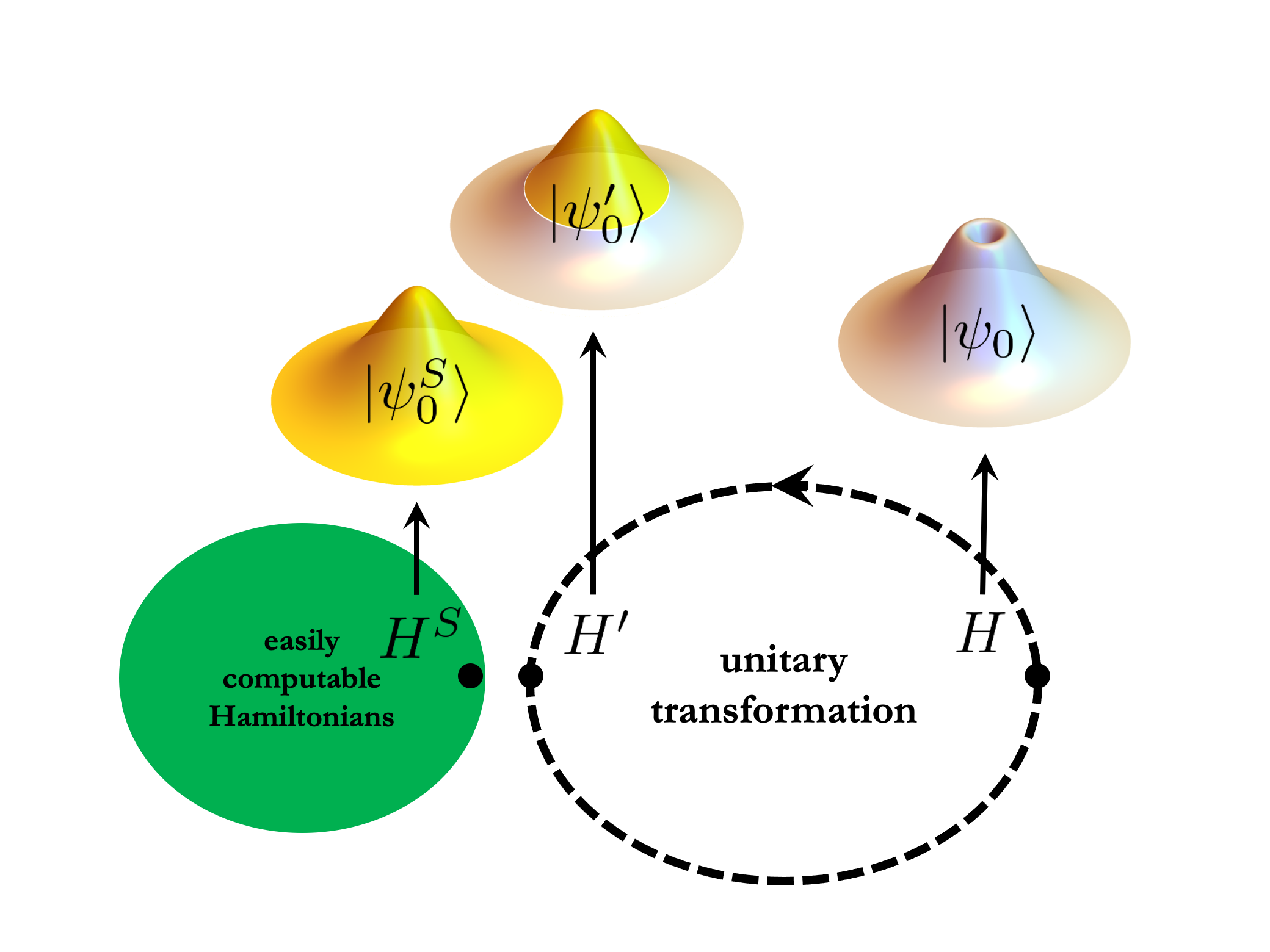 Figure 1. A simplified diagram for understanding the Wave Function Matching method. When there is a precise but computationally challenging nuclear force 𝐻 and a computationally easier but less precise nuclear force 𝐻𝑆, the original nuclear force 𝐻 is transformed into a new force 𝐻′ that retains the same information but can provide wave functions similar to those of 𝐻𝑆 at short distances.