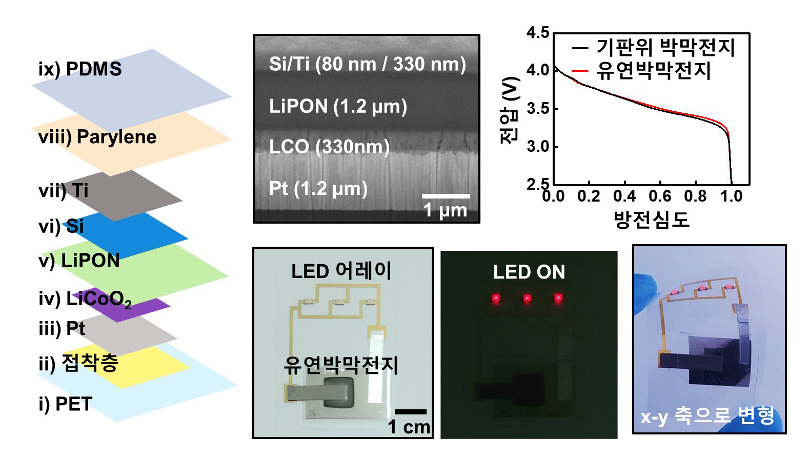 [그림3] 전사된 LiCoO2 박막을 이용한 유연 박막 전지 제조
        백금 박막은 박막 전지의 집전체로 활용될 수 있으며, 개발된 무손상 건식 전사 프린팅 기술을 이용하여 유연 박막 전지의 제조가 가능하다. 먼저, 백금 이중층 박막을 형성하고 그 위에 양극 소재인 LiCoO2 박막을 증착한다. 고온 열처리 후, 전사 공정을 통해 이를 PET 유연 기판에 전사하고, 고체 전해질, 음극, 음극 집전체를 차례로 증착하면 유연 박막 전지가 완성된다.
        