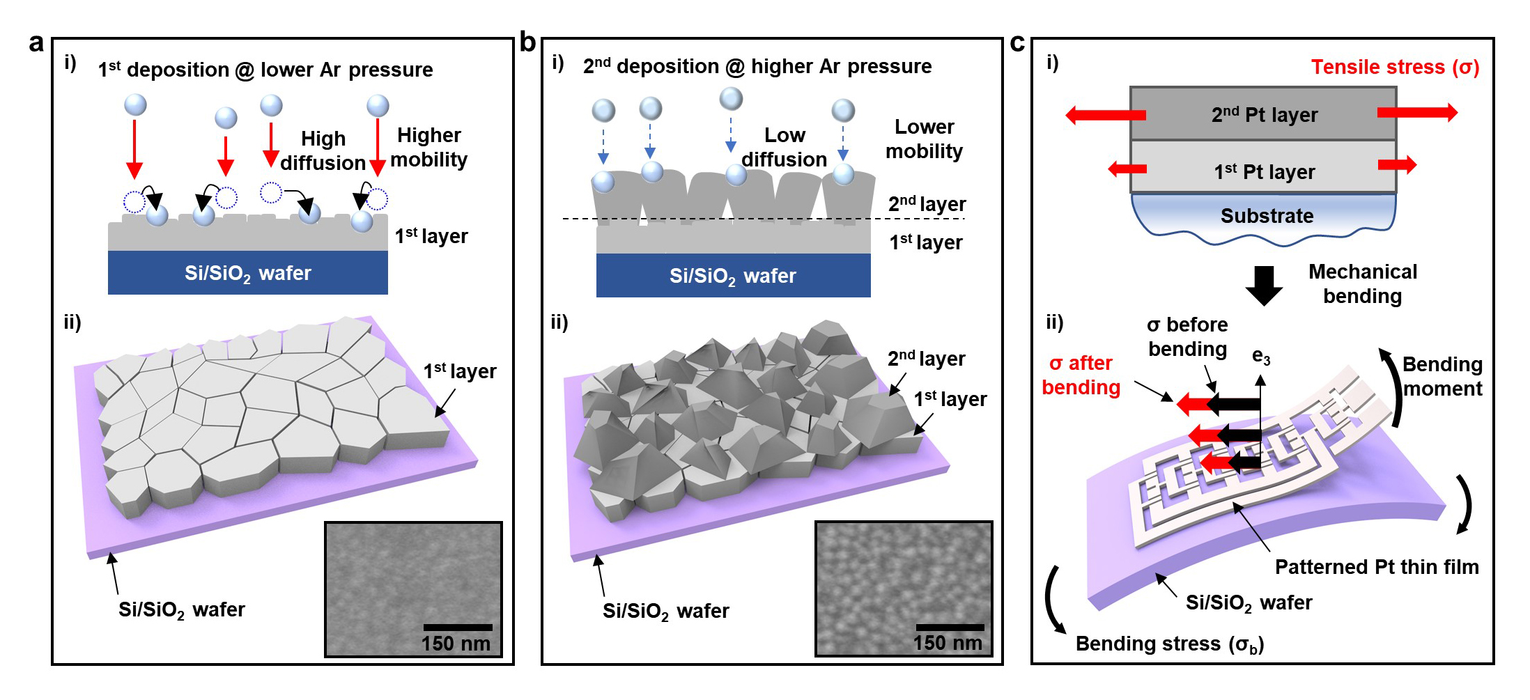 Figure 1. Concept of damage-free dry transfer printing using stress engineering. a, b) Schematic illustrations describing the formation of a single (a) and bilayer (b) structured Pt thin films. c) Stress distribution in the bilayer film and further stress enhancement through mechanical bending.