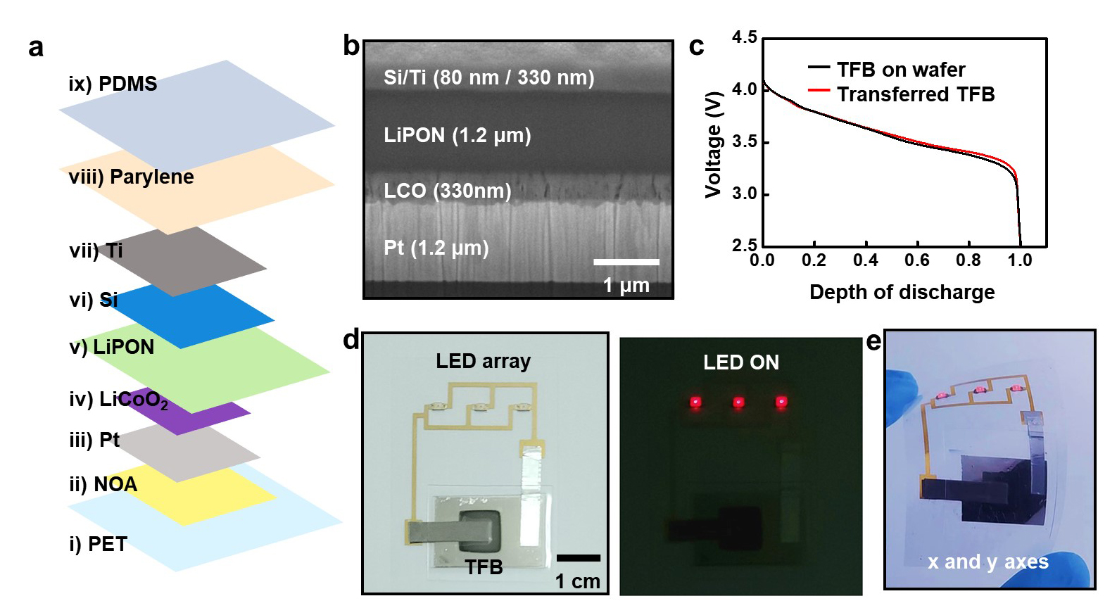 Figure 3. Fabrication of flexible thin-film battery with the transferred LiCoO2 thin film. a) A schematic illustration depicting the expanded view of the flexible thin-film battery. b) Cross-sectional scanning electron microscopy image of the flexible thin-film battery. c) Voltage profile of the thin-film battery. d) Picture of the thin-film battery powering an LED array. e) Bending deformation of a circuit consisting of the thin-film battery and the LED array.