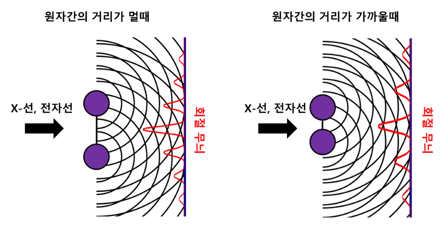 [그림 1] 원자 간의 거리가 달라짐에 따라 달라지는 회절 무늬 사이의 간격도 달라집니다. 원자 간의 간격이 멀어질수록 상대적으로 조밀한 회절 무늬를 갖게 되는데요, 이러한 빛, 혹은 전자선 무늬 사이의 간격을 조사함으로써 원자 간의 거리 및 분자의 구조 정보를 알아낼 수 있습니다.
        