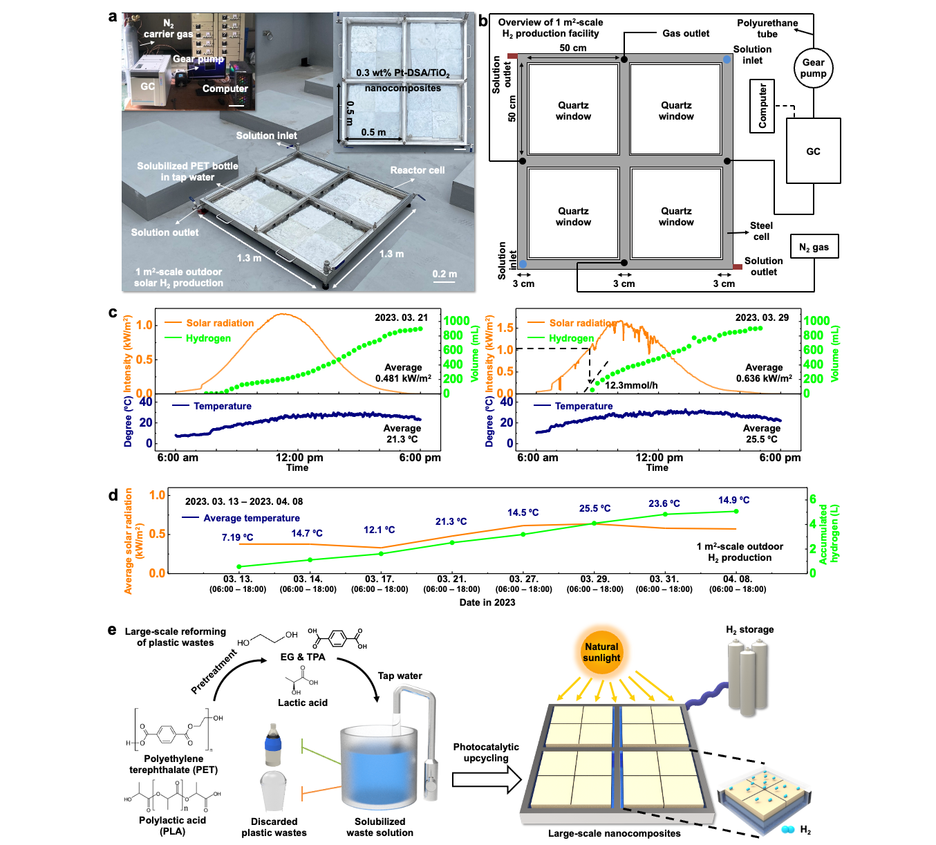 Figure 2. Real-World Hydrogen Production from Plastic Waste Using Solar Energy
This figure shows how a one-square-meter outdoor system can turn plastic waste into hydrogen using sunlight.
(a) displays the actual setup of the steel reactor, where a sponge-like catalyst material (Pt-DSA/TiO₂ nanocomposites) floats in a plastic waste solution. Key components such as the nitrogen gas line, gear pump, and gas chromatograph used to measure hydrogen are also shown.
(b) provides a top-down schematic view of the reactor, which includes four quartz windows that let sunlight in.
(c) tracks the system’s performance over two separate days, showing a steady rise in hydrogen production (green) as sunlight intensity (orange) increases throughout the day. Even with natural temperature changes (blue), the system maintained high efficiency, proving it can reliably produce hydrogen from waste in outdoor conditions.