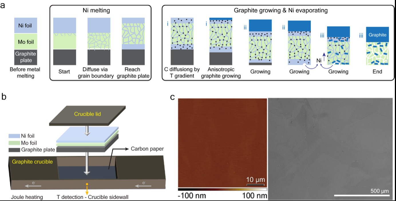 鏡のようなグラファイト薄膜、強度と導電性で記録更新（Mirror-Like Graphite Films Break Records in Strength and Conductivity）