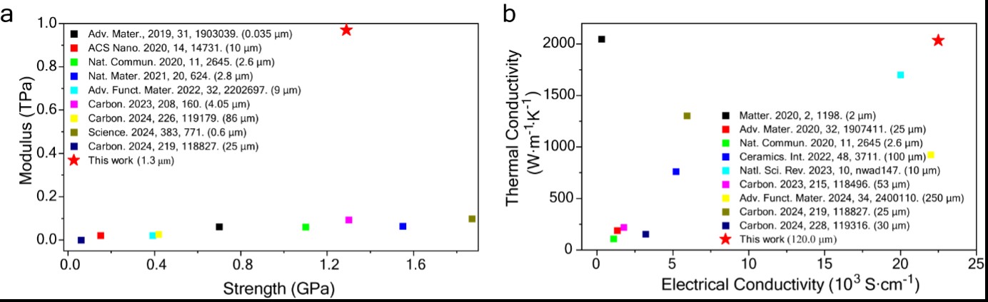 Figure 3. Comparison of (a) Young’s modulus and tensile strength and (b) thermal conductivity and electrical conductivity with the previous reports of film materials obtained by using graphene, graphene oxide, or polymeric precursor as raw materials.