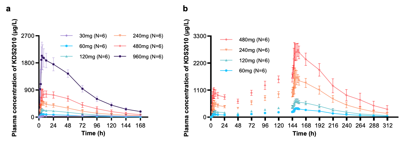 Figure 4. Phase I pharmacokinetic (PK) results of KDS2010 The pharmacokinetic properties of KDS2010 were evaluated in a Phase I clinical trial in healthy adults. In the single-dose study (a), plasma concentrations increased proportionally with escalating doses ranging from 30 mg to 960 mg, followed by a gradual decline with a consistent half-life. In the multiple-dose study (b), stepwise dose escalation from 60 mg to 480 mg demonstrated stable and predictable PK profiles. Even at higher doses, drug concentrations remained within the safe range. These results indicate that KDS2010 exhibits dose-proportional pharmacokinetics and a favorable safety profile, supporting its potential progression to Phase II clinical trials in spinal cord injury patients.