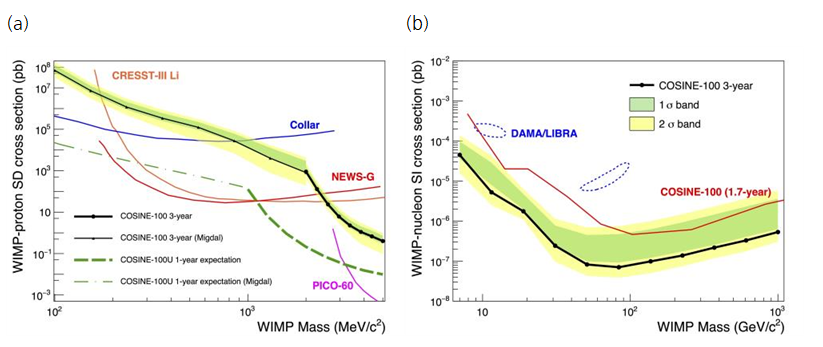 [그림 2] 코사인 데이터에서의 윔프 신호 탐색 결과 