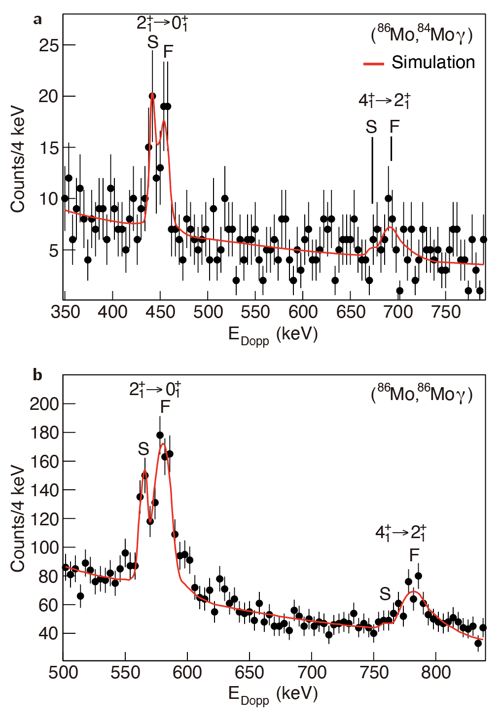[그림 2] 몰리브덴-84와 몰리브덴-86에서 측정된 감마선 스펙트럼 