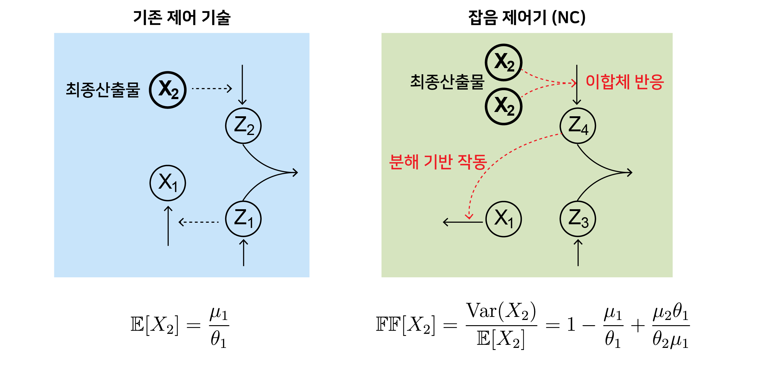 [그림 2] 잡음 제어기(NC)의 구조