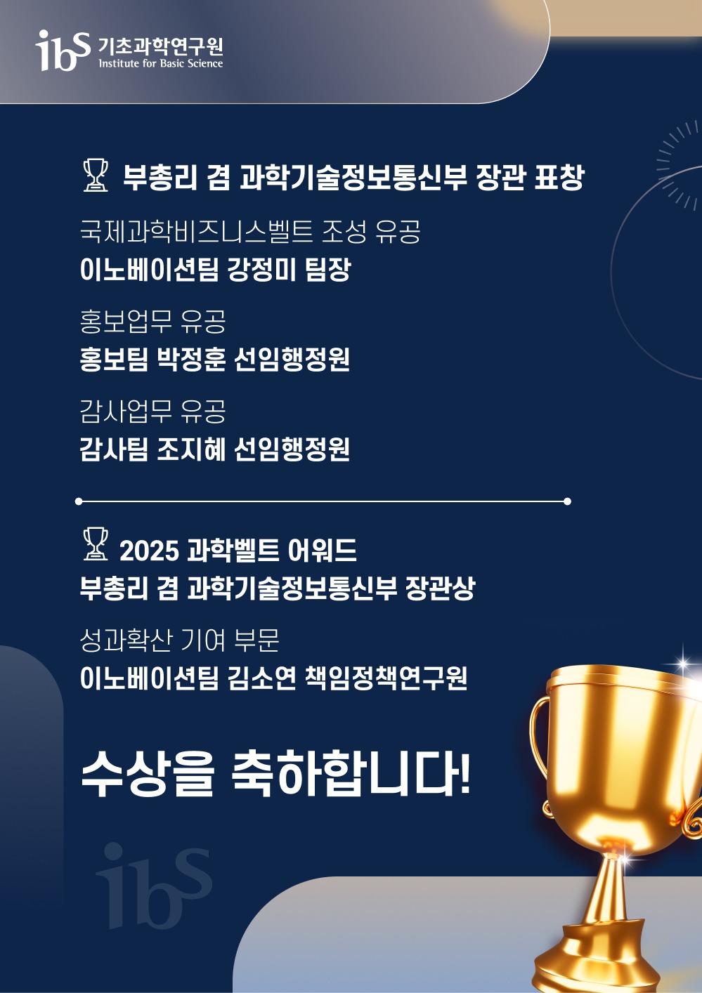 부총리 겸 과학기술정보통신부 장관 표창 국제과학비즈니스벨트 조성 유공   이노베이션팀 강정미 팀장 홍보업무 유공   홍보팀 박정훈 선임행정원 감사업무 유공   감사팀 조지혜 선임행정원 2025 과학벨트 어워드 부총리 겸 과학기술정보통신부 장관상 성과확산 기여 부문   이노베이션팀 김소연 책임정책연구원 수상을 축하합니다!