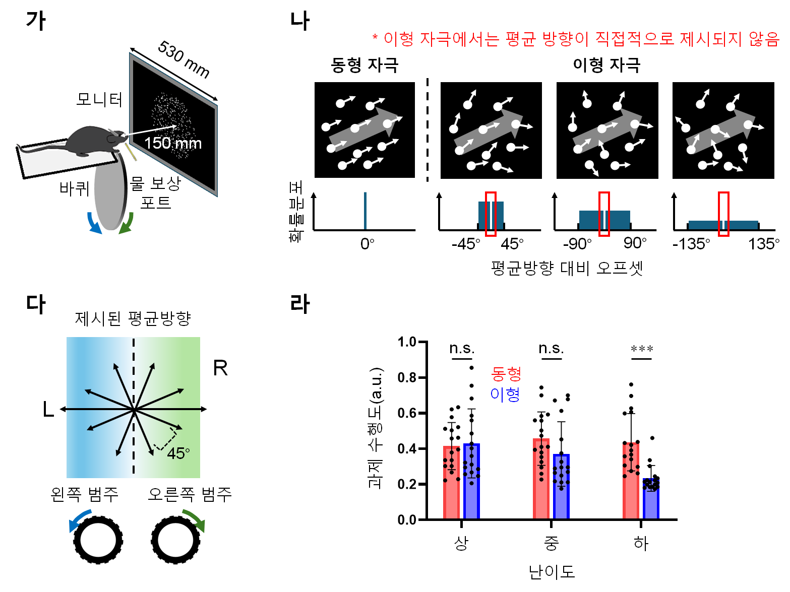 [그림 2] 평균 방향 판단 행동 과제와 자극 조건 및 수행 결과