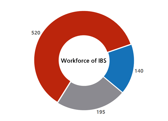 Workforce of IBS 파이그래프 - 연구단 520, 사업단 140, 행정조직 195