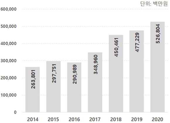 총예산 막대그래프(단위: 백만원) - 2014년:263,801, 2015년:297,751, 2016년:290,989, 2017년:348,960, 2018년:450,461, 2019년:477,229, 2020년:526,804