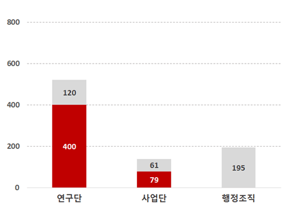 인력현황 막대그래프 - 연구단 → 연구인력 400, 지원인력 120 / 사업단 → 연구인력 : 79, 지원인력 : 61 / 행정조직 → 지원인력 : 195