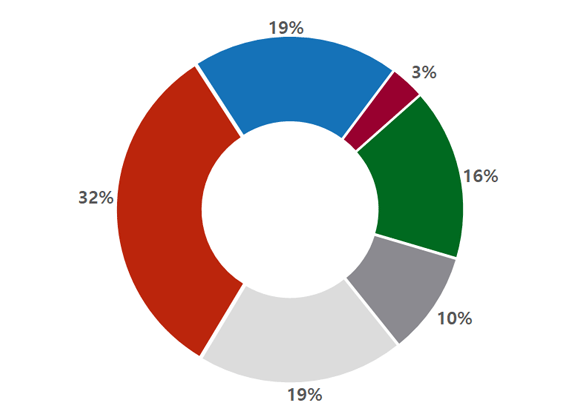 연구단수(분야별) 파이그래프 - 물리 : 32%, 생명과학 : 19%, 지구과학 : 3%, 융합 : 16%, 수학 : 10%, 화학 : 19%