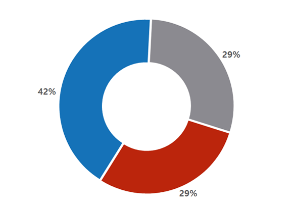 연구단수(유형별) 파이그래프 - 캠퍼스 : 42%, 외부 : 29%, 본원 : 29%