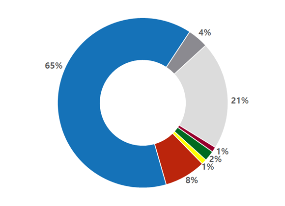 연구인력 구성(국적별) 파이그래프 - 한국인 : 65%, 유럽 : 8%, 아시아 : 21%, 북미 : 4%, 오세아니아 : 2%, 남미 : 1%, 중동 : 8%, 아프리카 : 0%