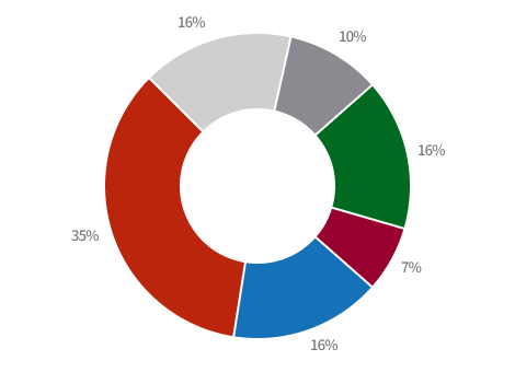 연구단수(분야별) 파이그래프 - 물리 : 35%, 생명과학 : 16%, 화학 : 16%, 융합 : 16%, 수학 : 10%, 지구과학 : 7%