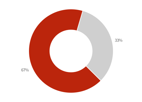 Diversity of Researchers(Gender) Graph