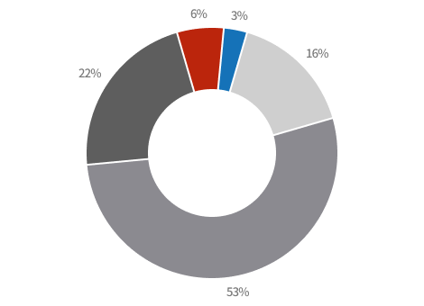 Diversity of Researchers(Age) Graph