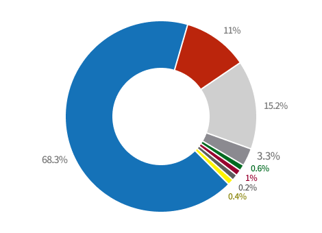 Diversity of Researchers(Nationality) Graph