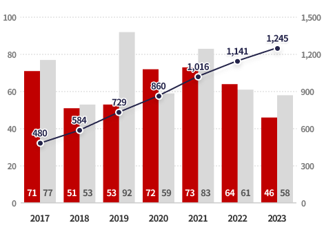 Patents(Applicated) Graph