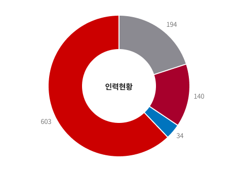 Workforce of IBS 파이그래프 - 연구단 603, 한국바이러스기초(연) 41, 중이온 가속기(연) 140, 행정조직 194