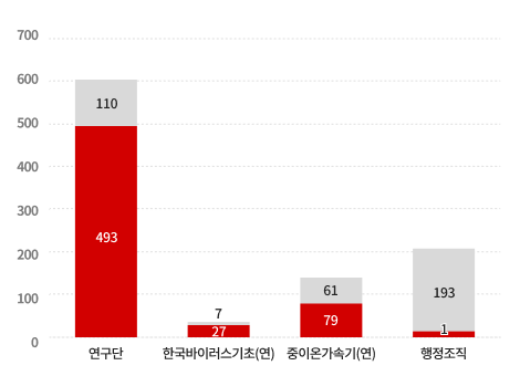 인력현황 막대그래프 - 연구단 → 연구인력 493, 지원인력 110 / 한국바이러스기초(연) → 연구인력 : 33, 지원인력 : 8 / 중이온 가속기(연) → 연구인력 : 79, 지원인력 : 61 / 행정조직 → 지원인력 : 194