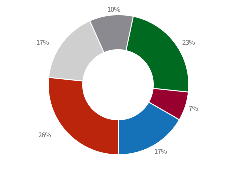 The Number of Research Centers(Research Area) Graph