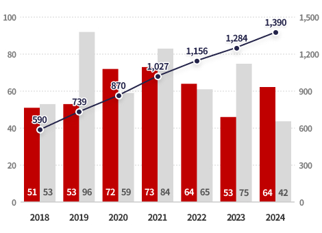 Patents(Applicated) Graph