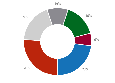 연구단수(분야별) 파이그래프 - 물리 : 26%, 생명과학 : 23%, 화학 : 19%, 융합 : 16%, 수학 : 10%, 지구과학 : 2%