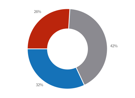 연구단수(유형별) 파이그래프 - 본원 : 42%, 캠퍼스 : 32%, 외부 : 26%, 