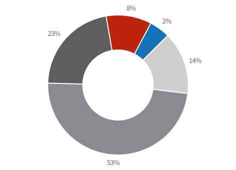 연구인력 구성(연령별) 파이그래프 - 60대이상 : 2%, 50대 : 8%, 40대 : 23%, 30대 : 53%, 20대 : 14%