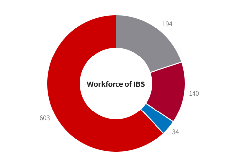 Workforce of IBS 파이그래프