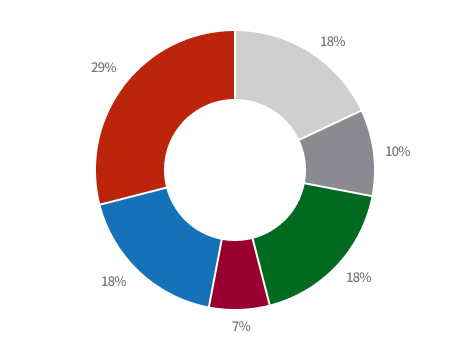 The Number of Research Centers(Research Area) Graph