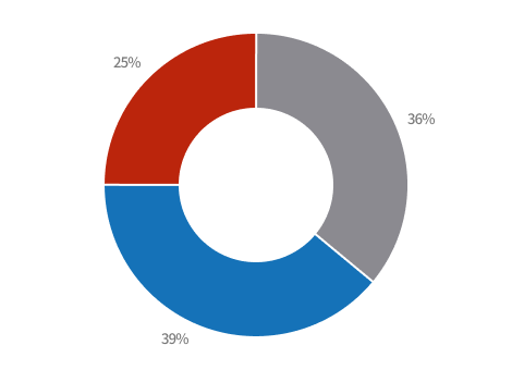 The Number of Research Centers(type) Graph