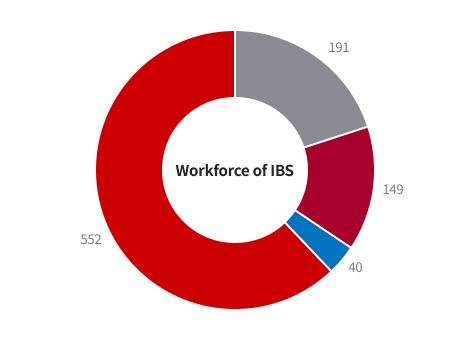 Workforce of IBS 파이그래프