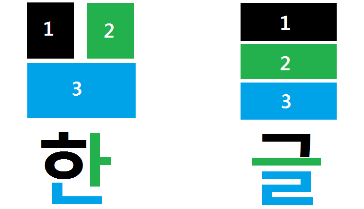 Blocks with three characters are written top left, top right, bottom or top, middle, bottom.