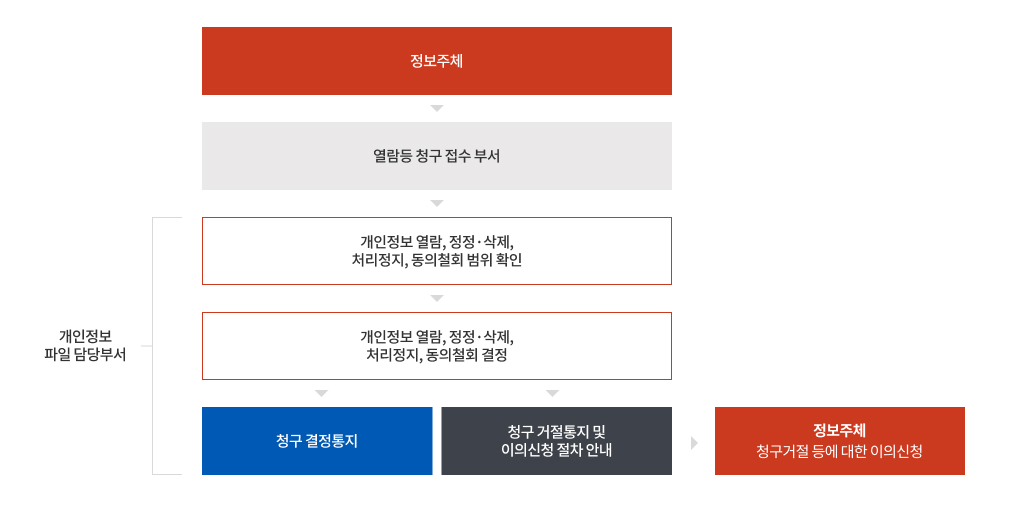1. 정보주체 2. 열람등 청구 접수부서 3. 개인정보파일 담당부서(개인정보 열람), 정정 삭제, 처리정지, 동의철회 범위 확인 / 개인정보 열람, 정정 삭제 처리정지, 동의철회 범위 확인에서 청구결정통지와 청구거절통지 및 이의신청 절차 안내로 나뉘어 정보주체 청구거절 등에 대한 이의신청을 받습니다.