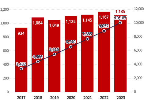 논문자료 막대그래프 - 논문발간 → 2017년:926,2018년:1071,2019년:1019,2020년:1,125,2021년:1,145,2022년:1,167 / 논문누적 → 2013년:277, 2014년:836, 2015년:1613, 2016년:2545, 2017년:3471, 2018년:4542, 2019년:5561,2020년:6,740,2021년:7,885,2022년:9,052, 2023년 10,187