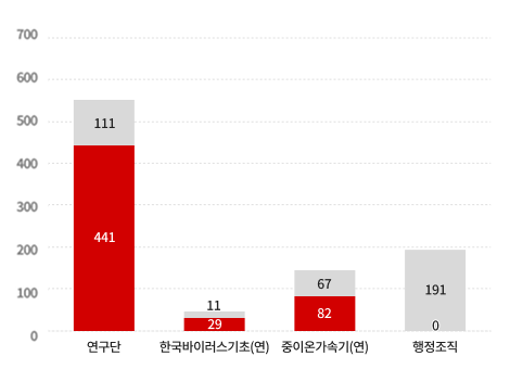 인력현황 막대그래프 - 연구단 → 연구인력 493, 지원인력 110 / 한국바이러스기초(연) → 연구인력 : 27, 지원인력 : 7 / 중이온 가속기(연) → 연구인력 : 79, 지원인력 : 61 / 행정조직 → 지원인력 : 194