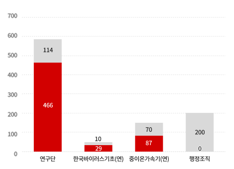 인력현황 막대그래프 - 연구단 → 연구인력 493, 지원인력 110 / 한국바이러스기초(연) → 연구인력 : 27, 지원인력 : 7 / 중이온 가속기(연) → 연구인력 : 79, 지원인력 : 61 / 행정조직 → 지원인력 : 194