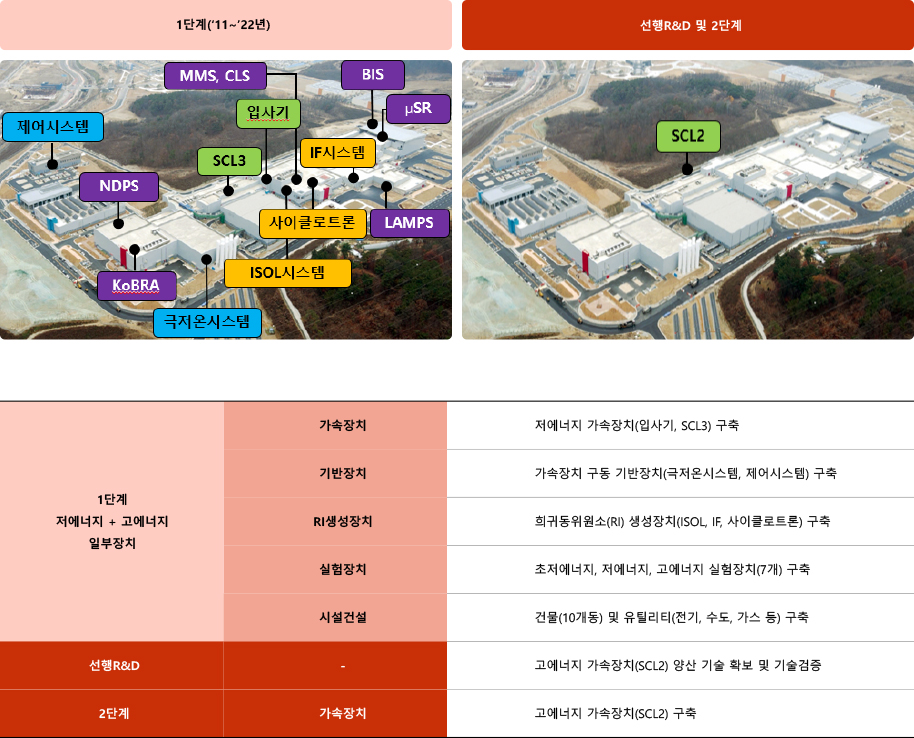 중이온가속기연고소의 단게별 사업추진범위를 나타내는 이미지 입니다 자세한 사항은 아래를 참조해주시길 바랍니다