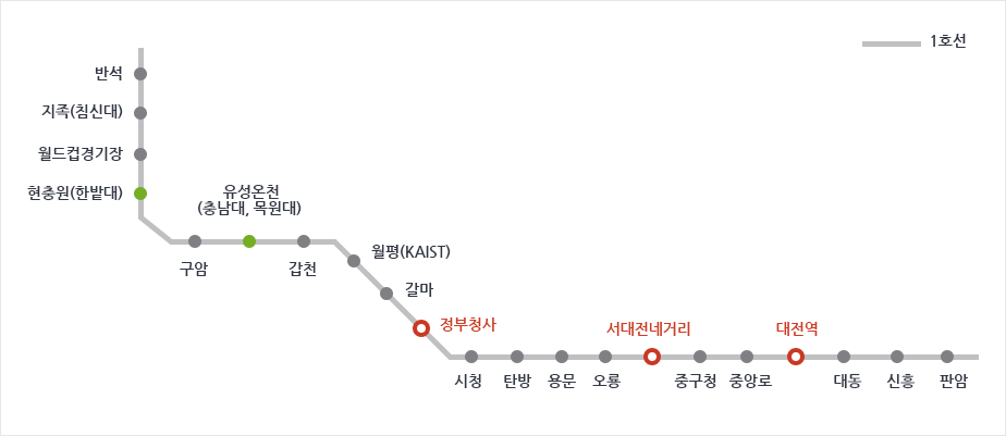 대전지하철1호선노선도-반석↔지족(침신대)↔월드컵경기장↔현충원(한밭대)↔구암↔유성온천(충남대,목원대)↔갑천↔월평(KAIST)↔갈마↔정부청사↔시청↔탄방↔용문↔오룡↔서대전네거리↔중구청↔중앙로↔대전역↔대동↔신흥↔판암