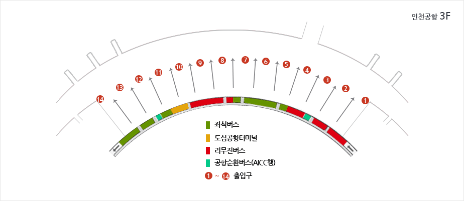 인천공항 3f에 있는 1번부터 14번까지의 출입구가 있으며, 각각 좌석버스, 도심공항터미널, 리무진버스, 공항순환버스(AICC행)를 이용하실 수 있습니다.
	각 출입구를 통해 다음과 같이 이동경로를 확인하실 수 있습니다. 리무진버스 출입구는 1, 2, 4, 8, 9, 10번이며, 공항순환버스(AICC행) 출입구는 3, 12번이며, 좌석버스 출입구는 5, 6, 7번이며, 도심공항터미널 출입구는 10번과 11번 사이입니다.