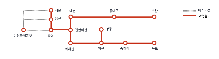 인천공항에서 대전오는 버스노선과 고속철도의 구조를 담고 있으며 서울역, 용산역, 광명역을 거쳐 대전역으로 오는 노선입니다.